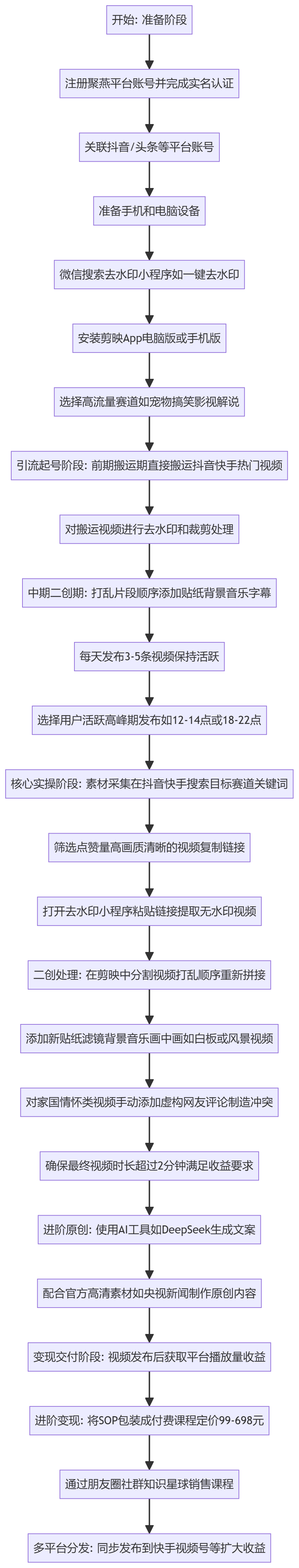 SOP执行流程图